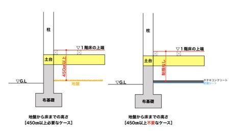 床高|床高とは？その定義や基準、役割を解説 